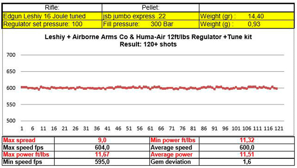 Edgun Leshiy Classic 12 ft/lbs Tuning Regulator Set By Huma-Air Nº 1146-1287 information chart