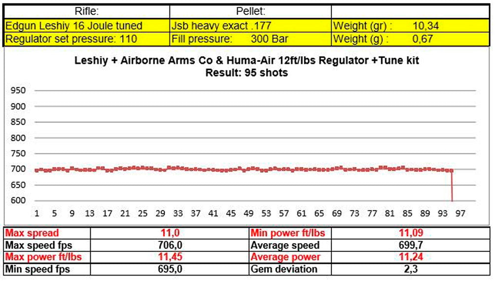 Edgun Leshiy Classic 12 ft/lbs Tuning Regulator Set By Huma-Air Nº 1146-1287 information chart